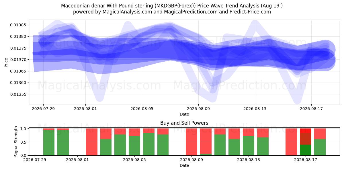  الدينار المقدوني بالجنيه الاسترليني (MKDGBP(Forex)) Support and Resistance area (18 Aug) 