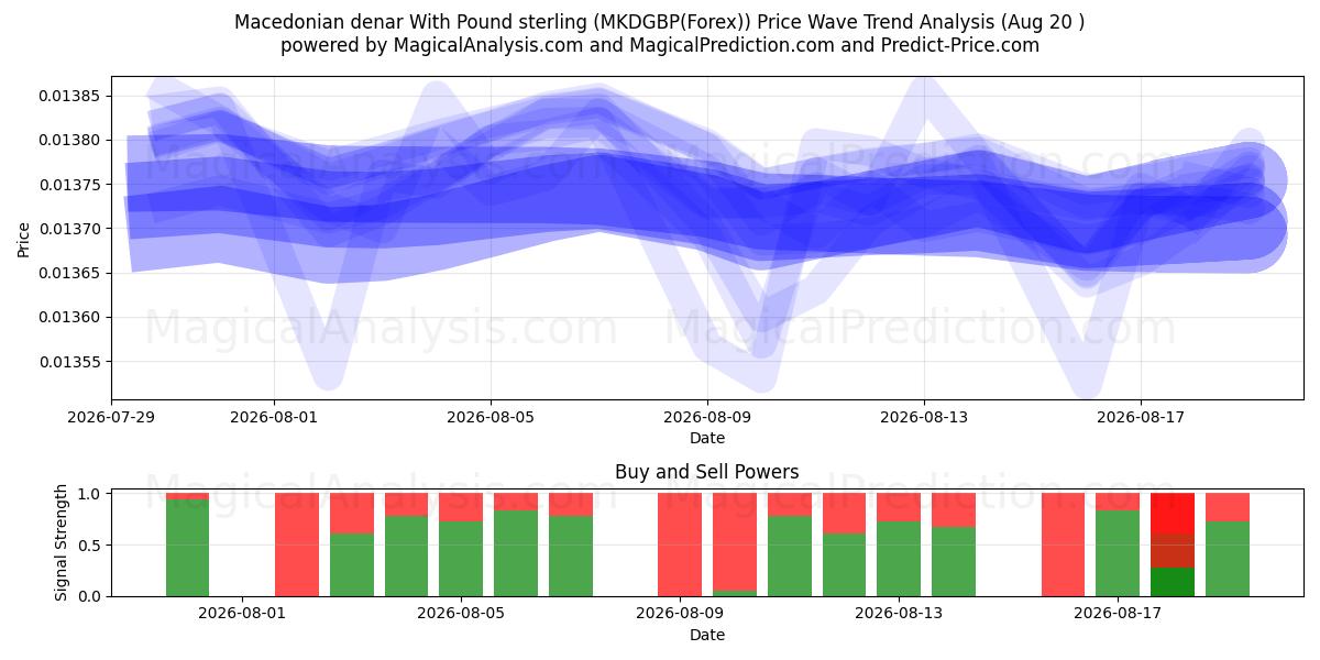  Makedonsk denar med pund sterling (MKDGBP(Forex)) Support and Resistance area (19 Aug) 