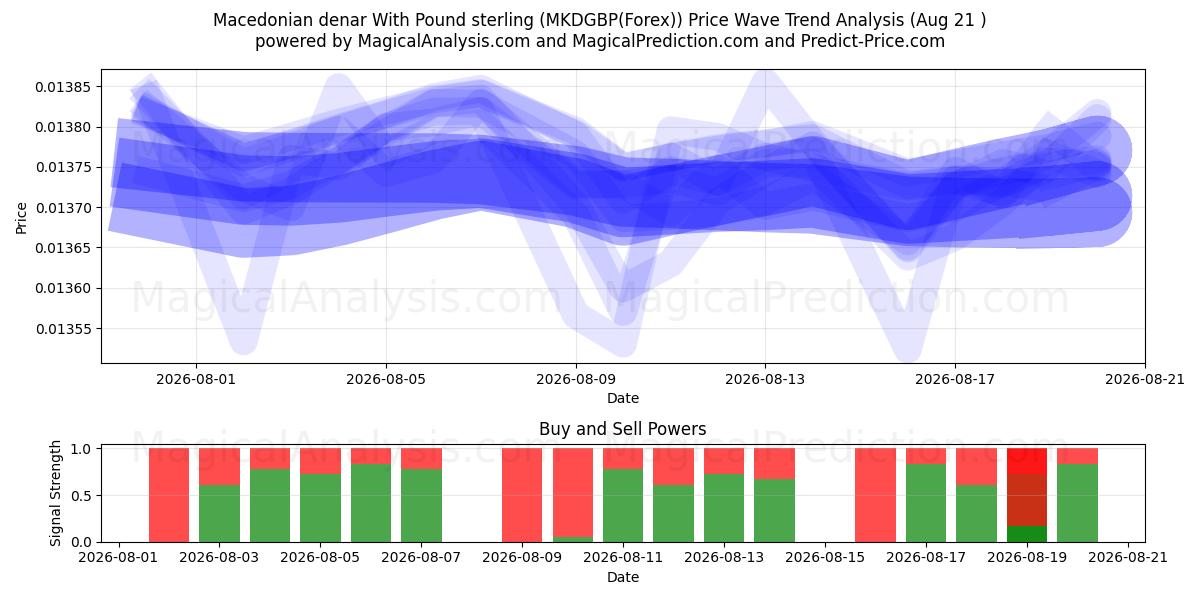 Denar macédonien avec livre sterling (MKDGBP(Forex)) Support and Resistance area (20 Aug) 