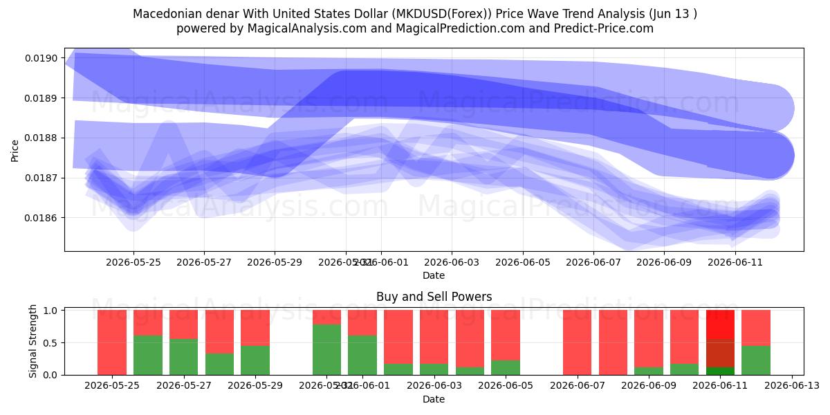  Mazedonischer Denar mit US-Dollar (MKDUSD(Forex)) Support and Resistance area (12 Jun) 