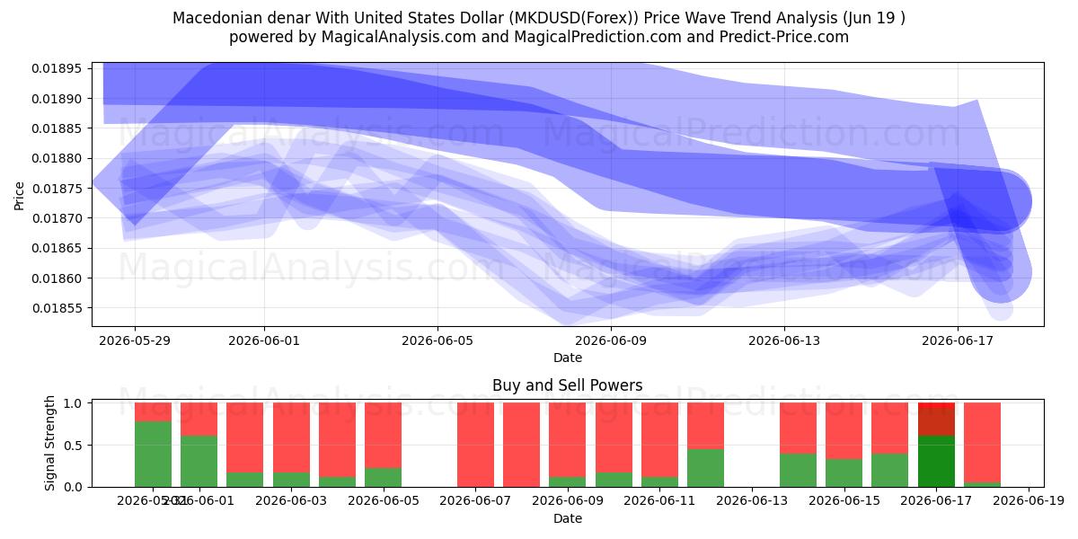  Macedonian denar With United States Dollar (MKDUSD(Forex)) Support and Resistance area (18 Jun) 