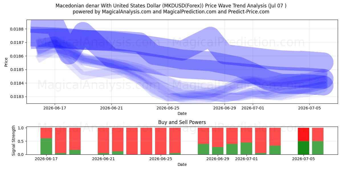  Mazedonischer Denar mit US-Dollar (MKDUSD(Forex)) Support and Resistance area (06 Jul) 