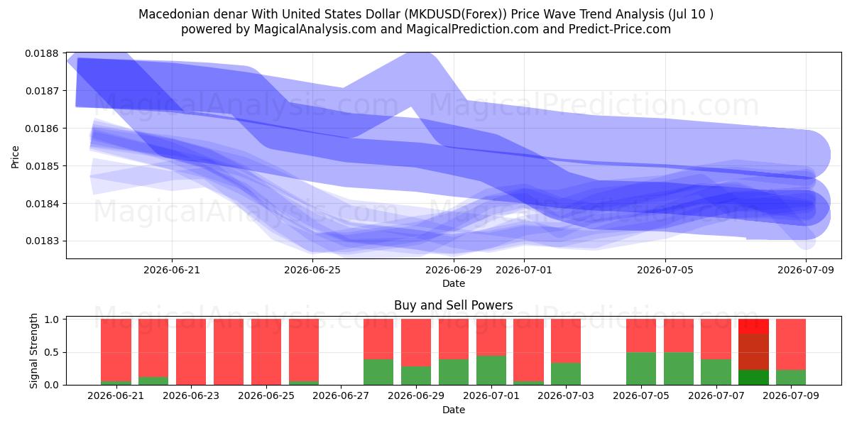  Macedonische denar met Amerikaanse dollar (MKDUSD(Forex)) Support and Resistance area (09 Jul) 