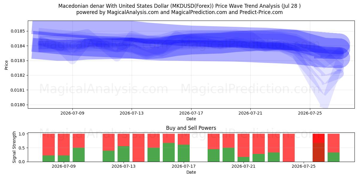  Mazedonischer Denar mit US-Dollar (MKDUSD(Forex)) Support and Resistance area (27 Jul) 