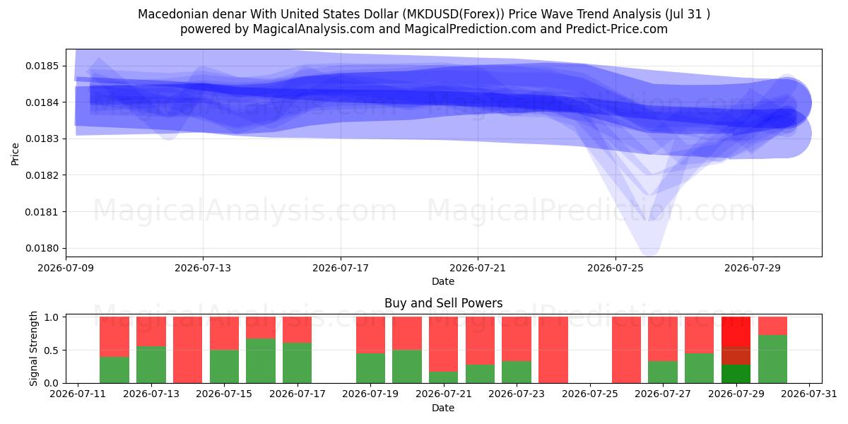  Македонский денар к доллару США (MKDUSD(Forex)) Support and Resistance area (30 Jul) 