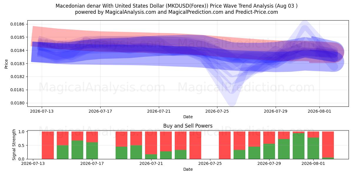  Dinaro macedone con il dollaro degli Stati Uniti (MKDUSD(Forex)) Support and Resistance area (02 Aug) 