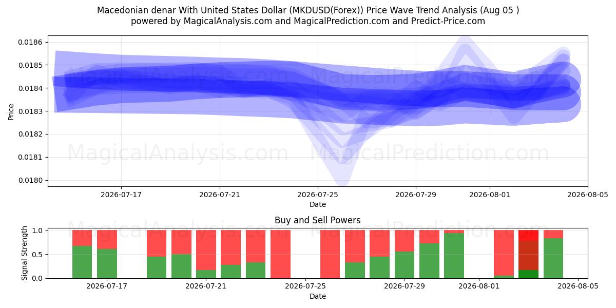  マケドニア ディナール 米ドルと (MKDUSD(Forex)) Support and Resistance area (04 Aug) 