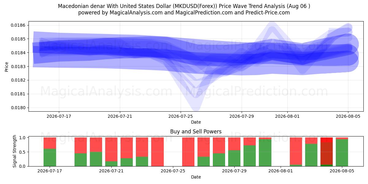  Makedonian denaari Yhdysvaltain dollarin kanssa (MKDUSD(Forex)) Support and Resistance area (05 Aug) 