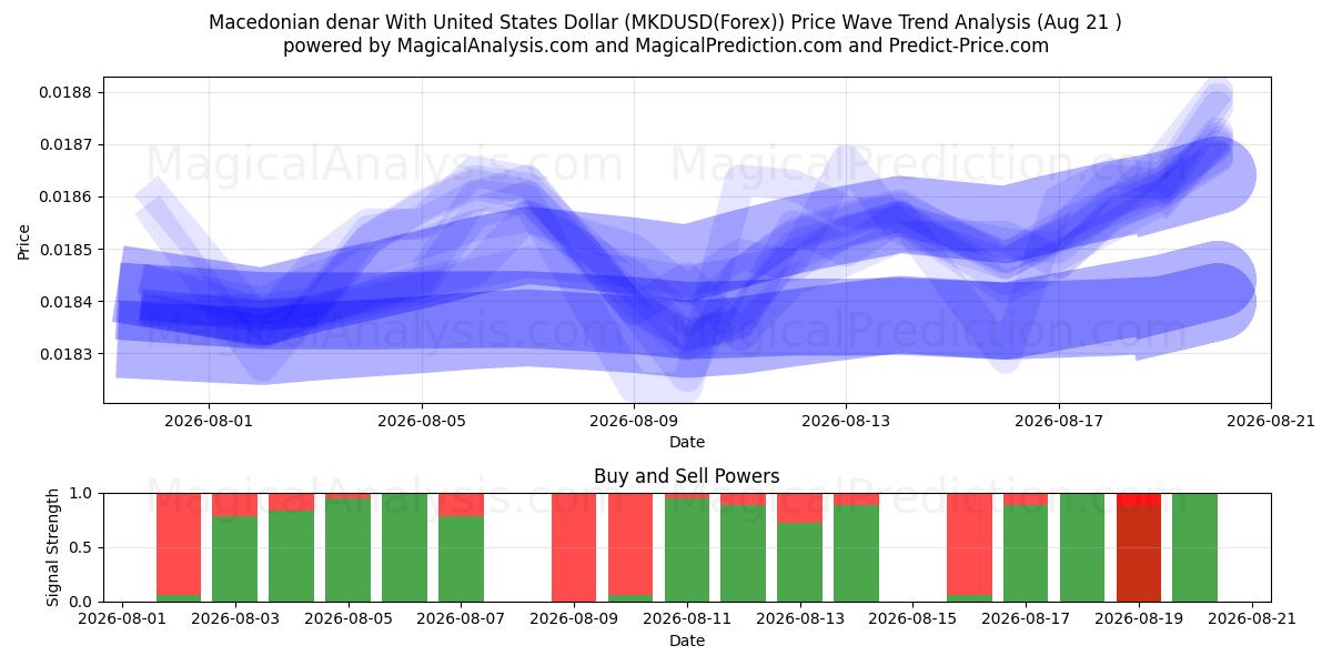  Makedonsk denar med amerikanske dollar (MKDUSD(Forex)) Support and Resistance area (20 Aug) 