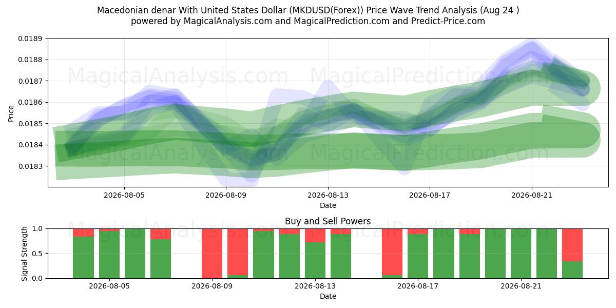  Македонский денар к доллару США (MKDUSD(Forex)) Support and Resistance area (23 Aug) 