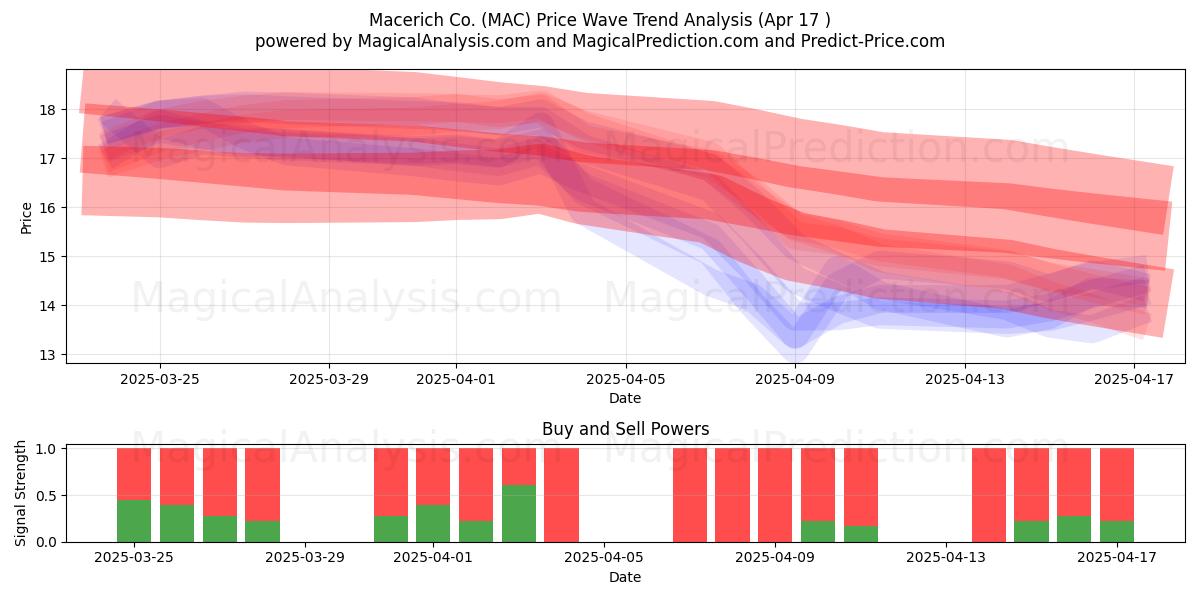  Macerich Co. (MAC) Support and Resistance area (17 Apr) 