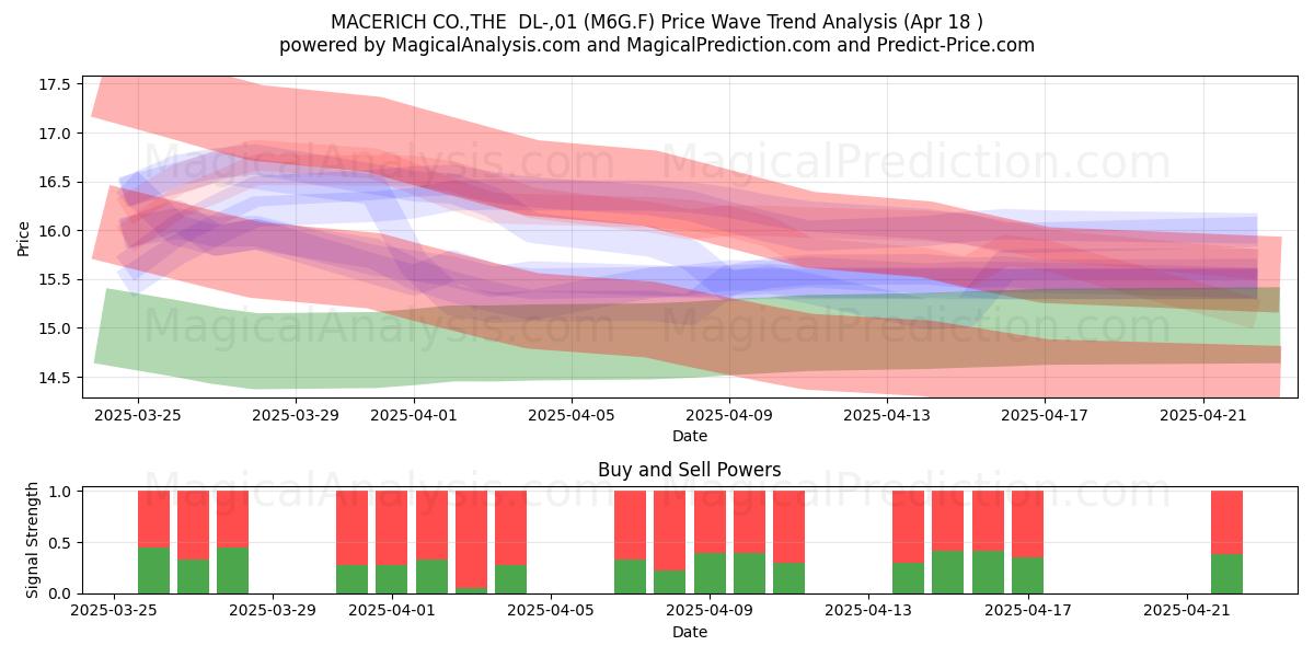 MACERICH CO.,THE  DL-,01 (M6G.F) Support and Resistance area (18 Apr) 