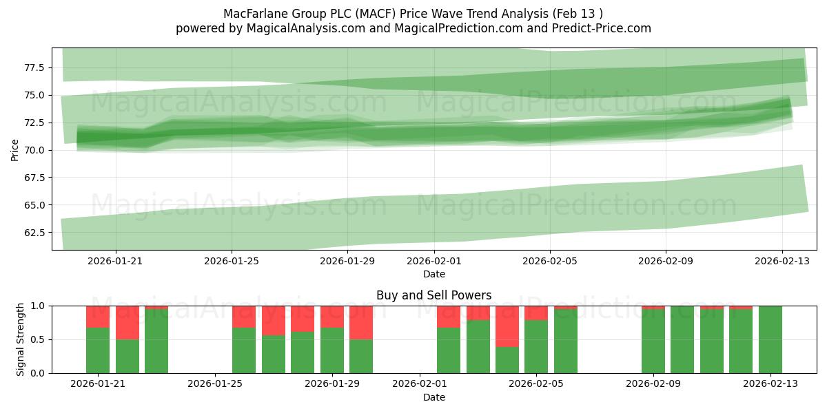  MacFarlane Group PLC (MACF) Support and Resistance area (12 Feb) 