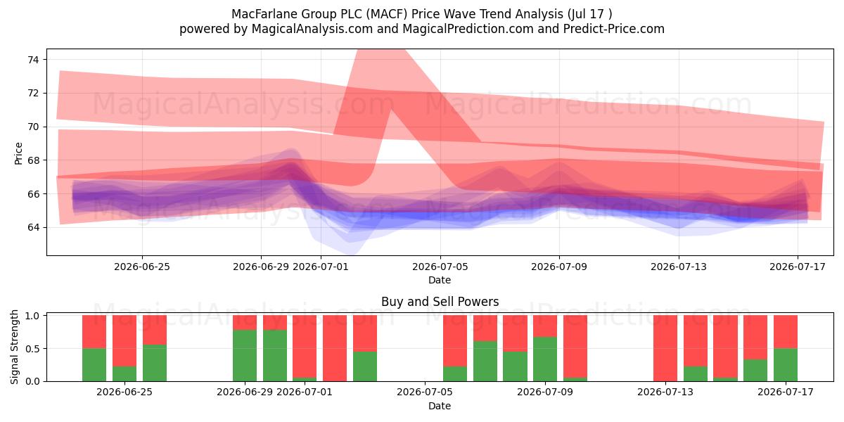  MacFarlane Group PLC (MACF) Support and Resistance area (16 Jul) 