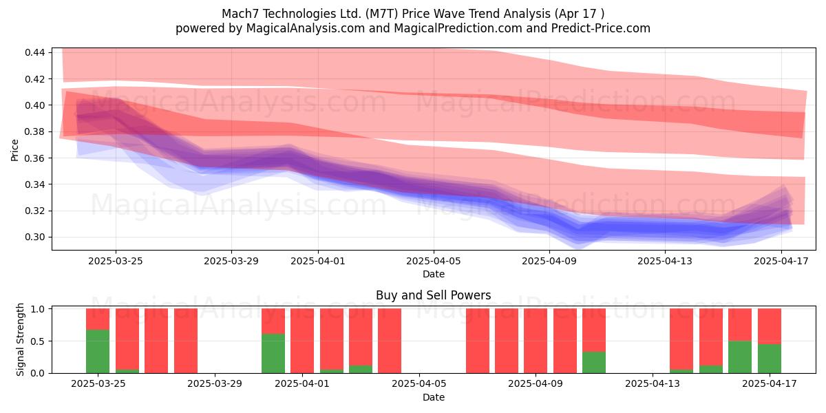  Mach7 Technologies Ltd. (M7T) Support and Resistance area (17 Apr) 