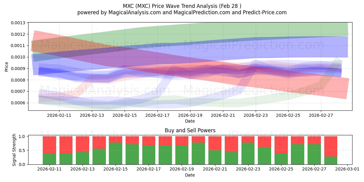  MXC (MXC) Support and Resistance area (27 Feb) 