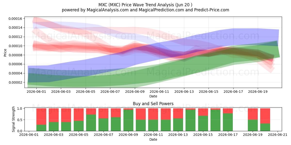  MXC (MXC) Support and Resistance area (19 Jun) 