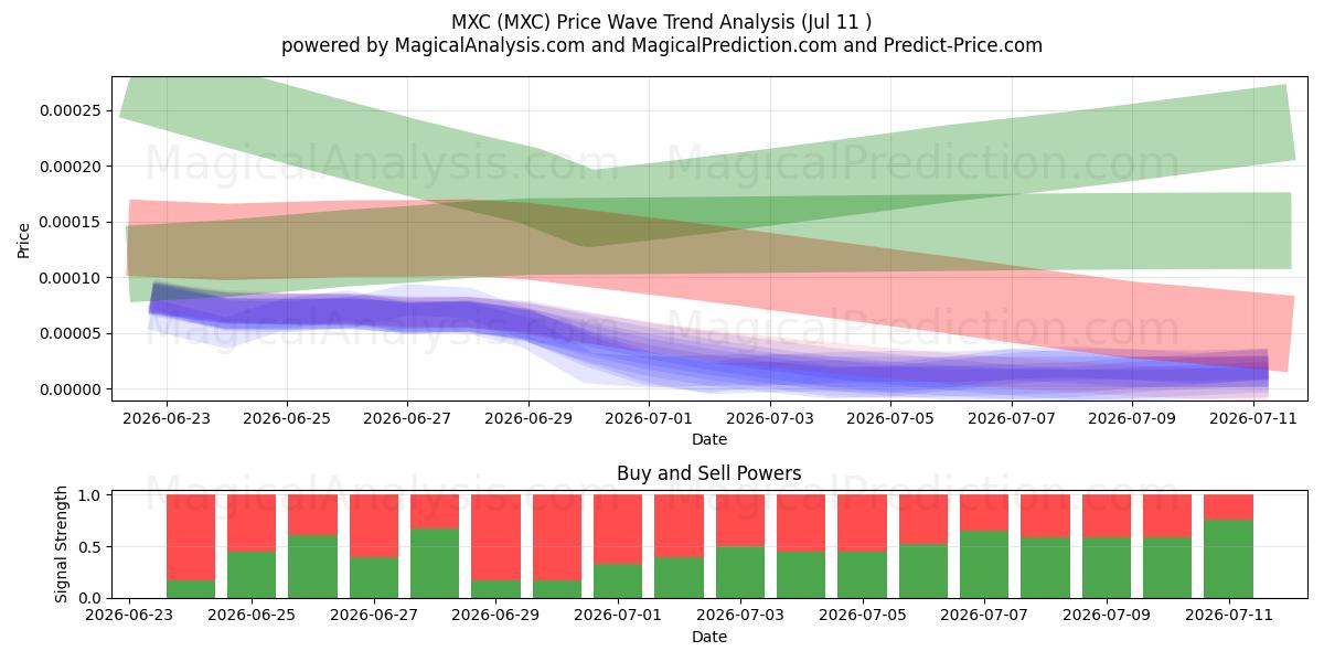  MXC (MXC) Support and Resistance area (10 Jul) 