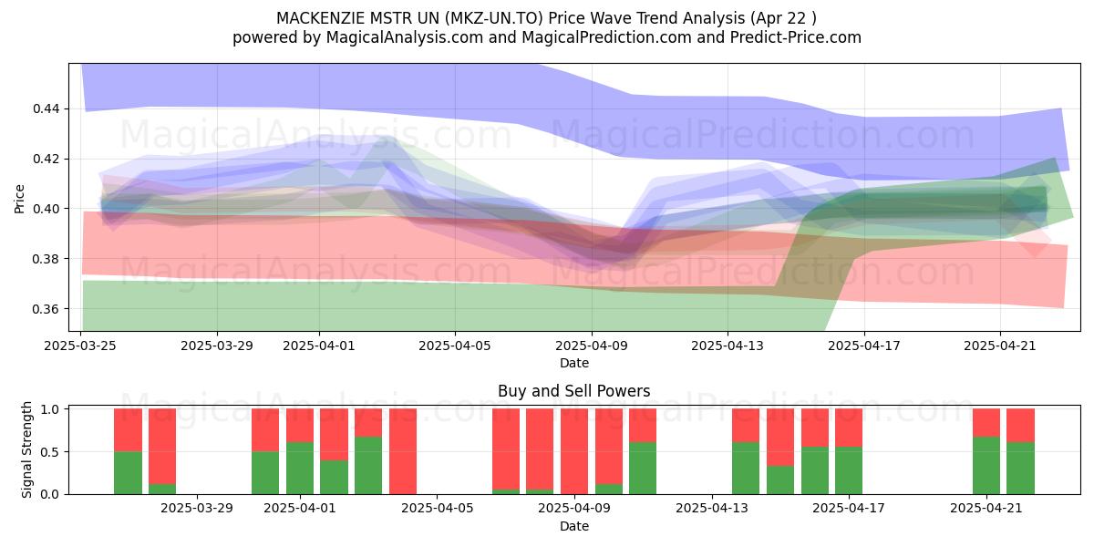 MACKENZIE MSTR UN (MKZ-UN.TO) Support and Resistance area (22 Apr) 
