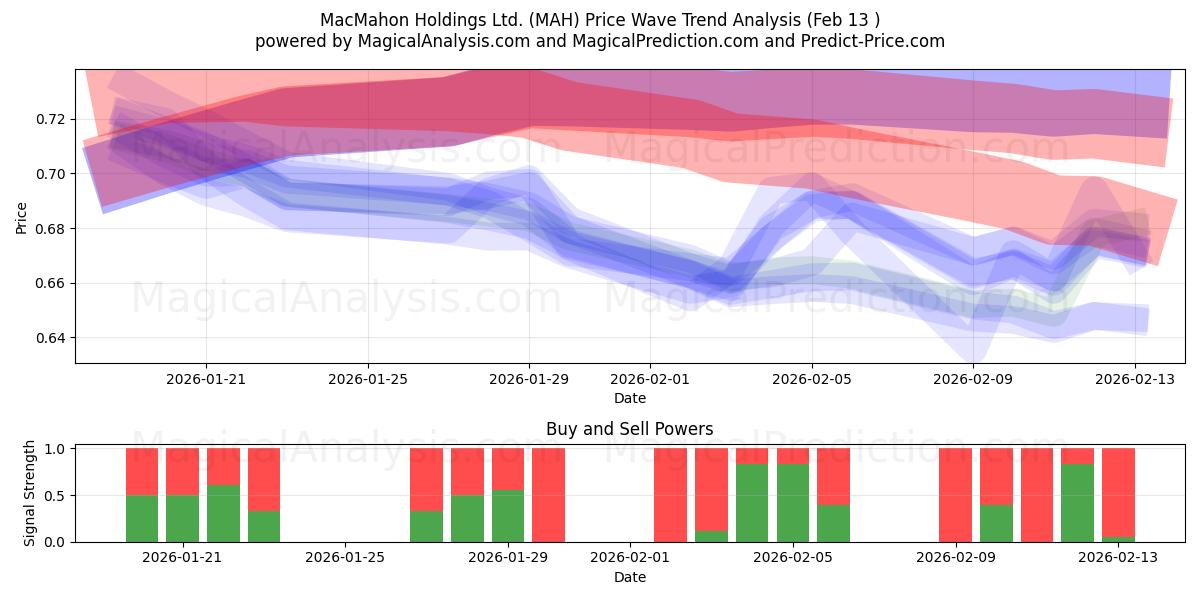  MacMahon Holdings Ltd. (MAH) Support and Resistance area (12 Feb) 