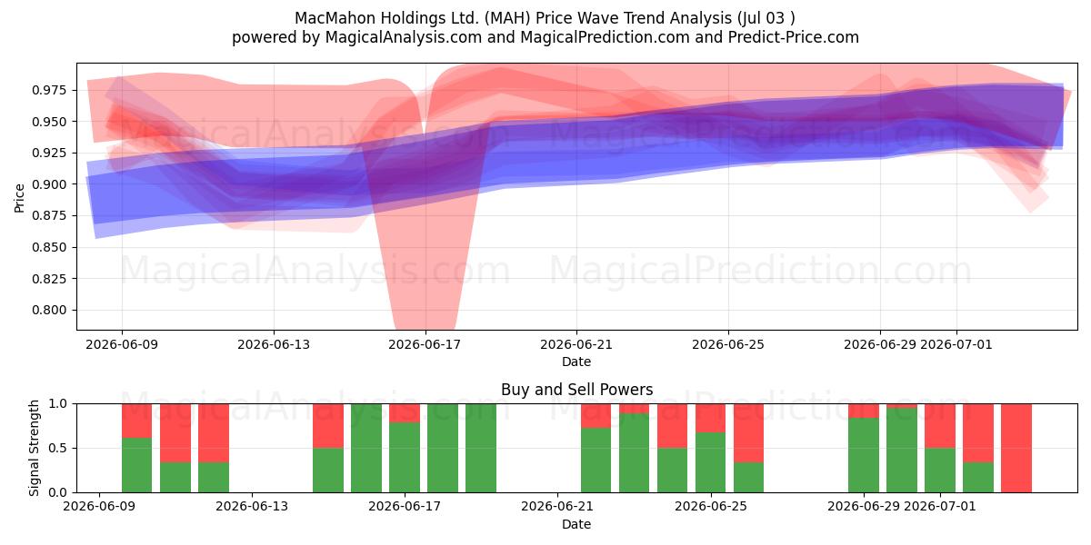  MacMahon Holdings Ltd. (MAH) Support and Resistance area (02 Jul) 