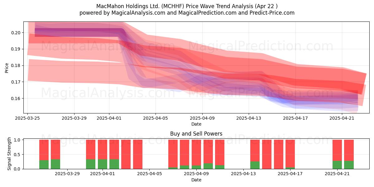 MacMahon Holdings Ltd. (MCHHF) Support and Resistance area (22 Apr) 