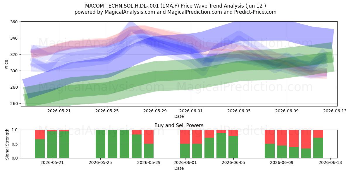  MACOM TECHN.SOL.H.DL-,001 (1MA.F) Support and Resistance area (11 Jun) 