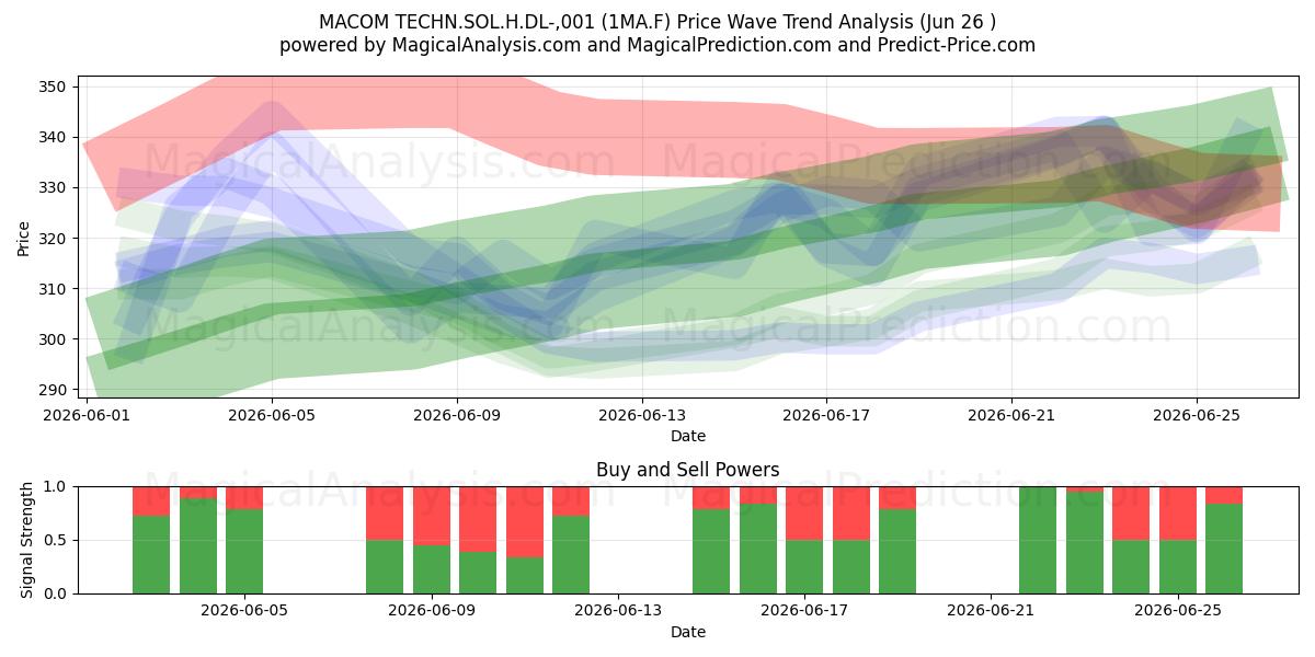  MACOM TECHN.SOL.H.DL-,001 (1MA.F) Support and Resistance area (18 Jun) 