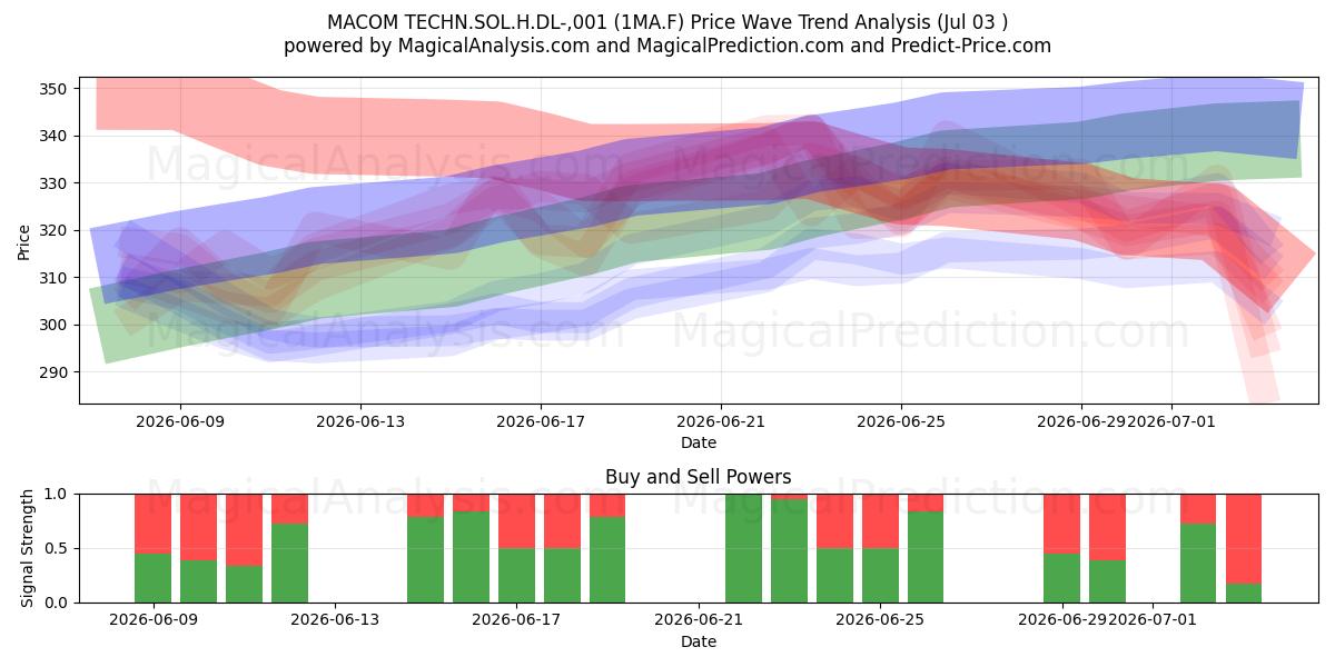  MACOM TECHN.SOL.H.DL-,001 (1MA.F) Support and Resistance area (02 Jul) 