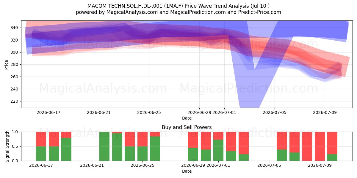  MACOM TECHN.SOL.H.DL-,001 (1MA.F) Support and Resistance area (09 Jul) 