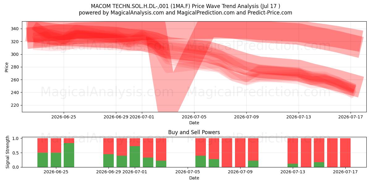  MACOM TECHN.SOL.H.DL-,001 (1MA.F) Support and Resistance area (16 Jul) 