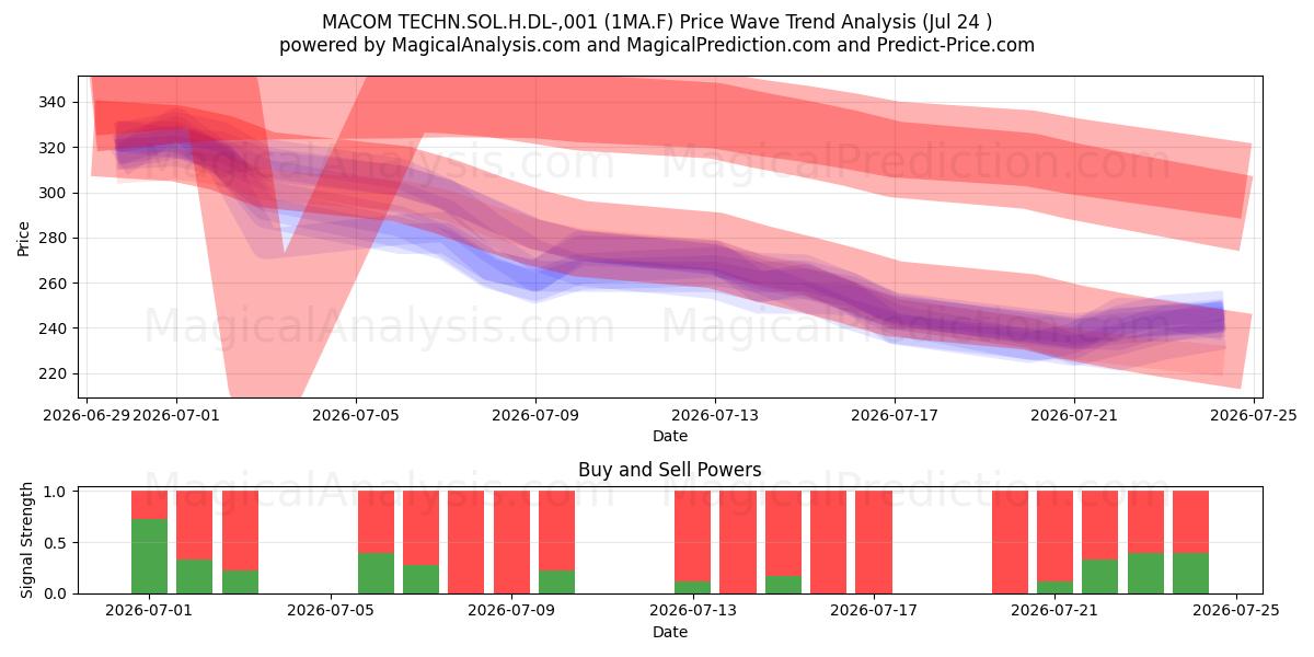  MACOM TECHN.SOL.H.DL-,001 (1MA.F) Support and Resistance area (23 Jul) 