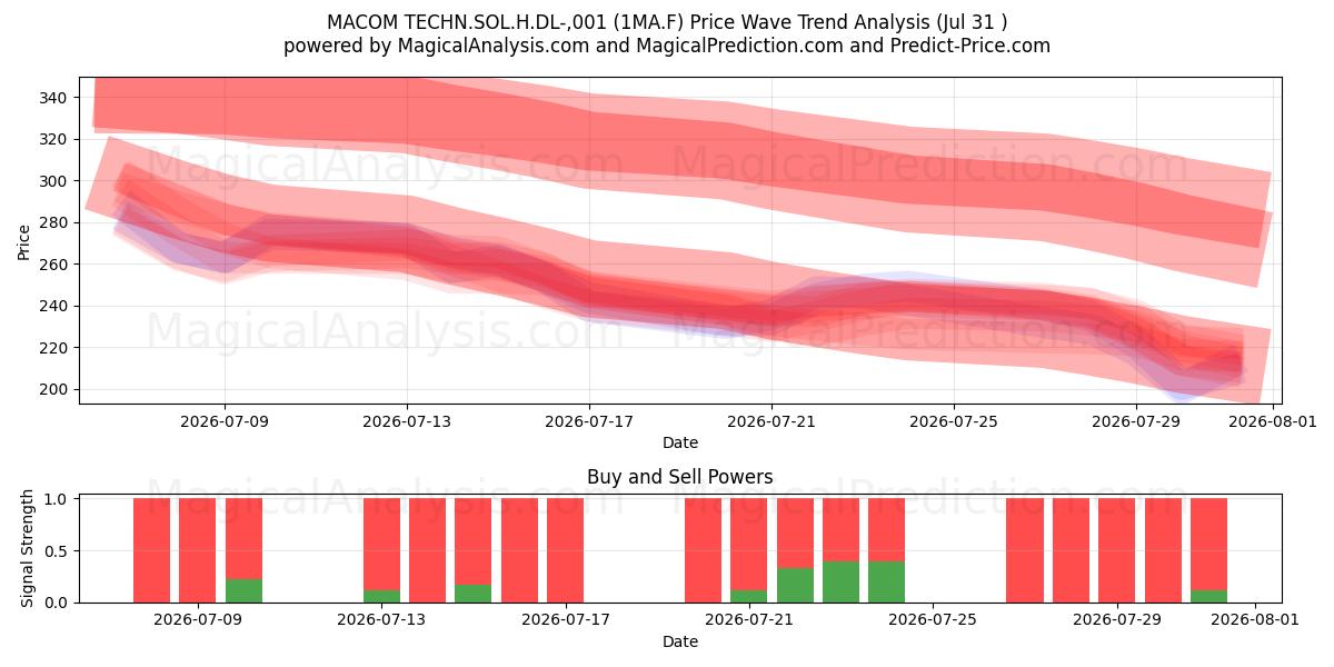  MACOM TECHN.SOL.H.DL-,001 (1MA.F) Support and Resistance area (30 Jul) 