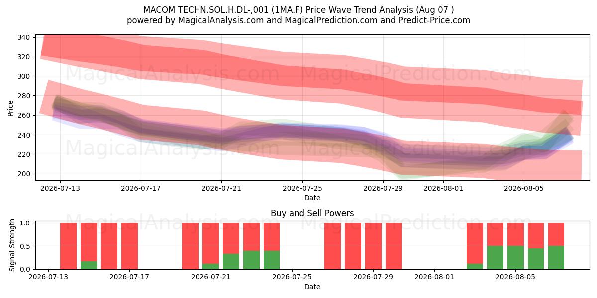  MACOM TECHN.SOL.H.DL-,001 (1MA.F) Support and Resistance area (06 Aug) 