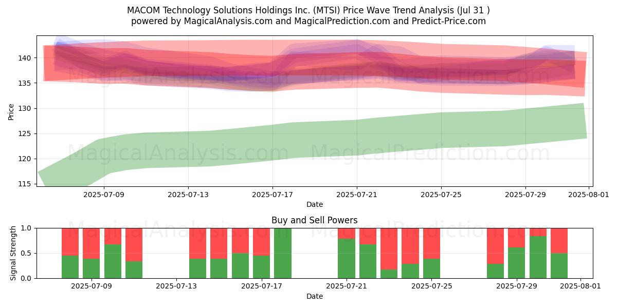  MACOM Technology Solutions Holdings Inc. (MTSI) Support and Resistance area (30 Jul) 