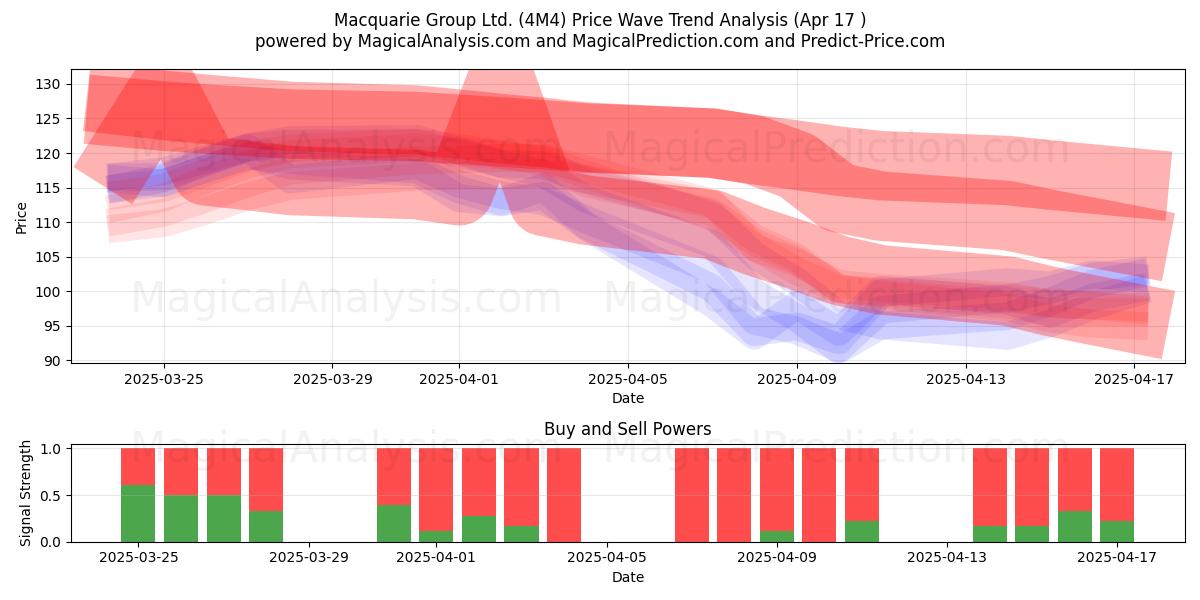  Macquarie Group Ltd. (4M4) Support and Resistance area (17 Apr) 