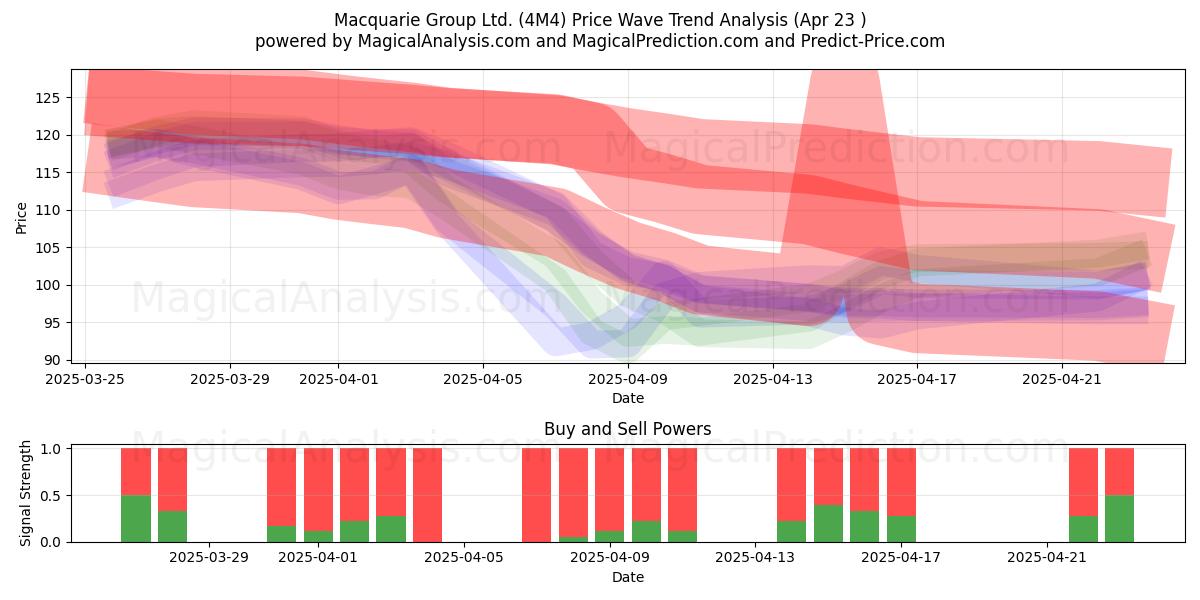  Macquarie Group Ltd. (4M4) Support and Resistance area (23 Apr) 