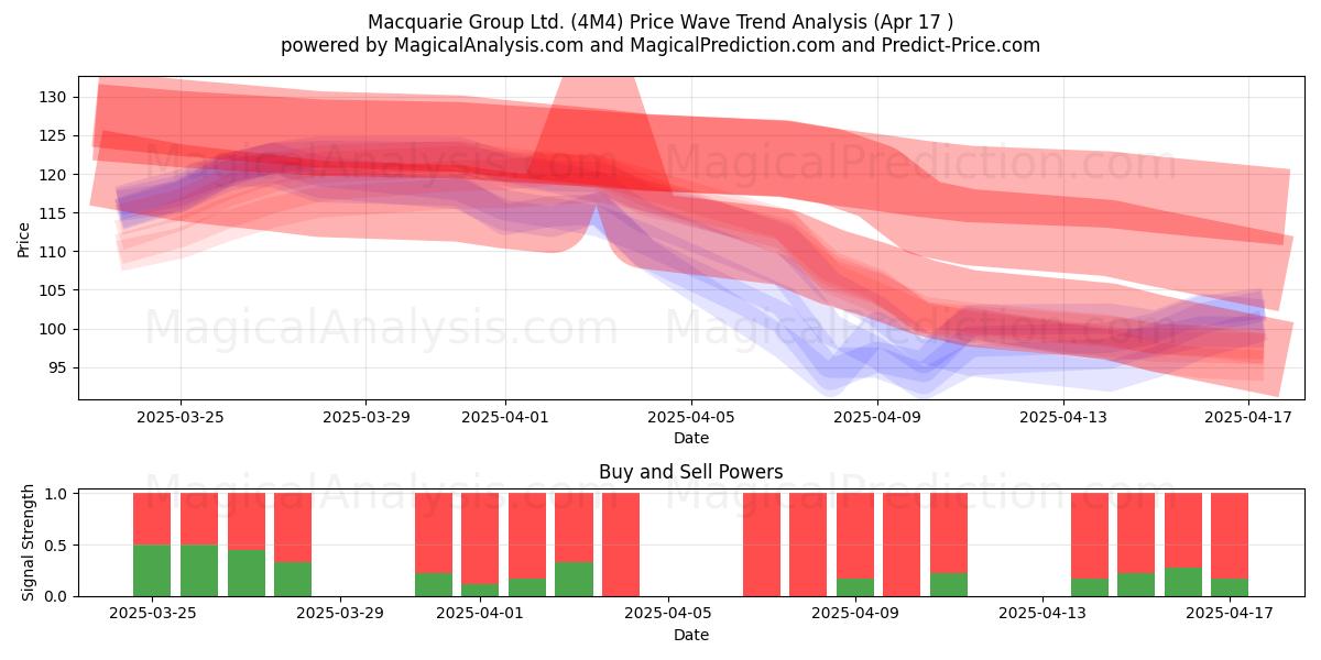  Macquarie Group Ltd. (4M4) Support and Resistance area (17 Apr) 
