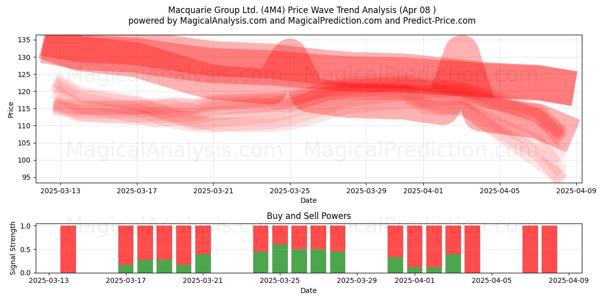  Macquarie Group Ltd. (4M4) Support and Resistance area (08 Apr) 