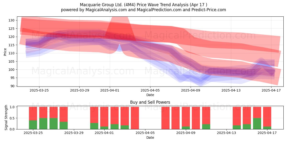 Macquarie Group Ltd. (4M4) Support and Resistance area (17 Apr) 
