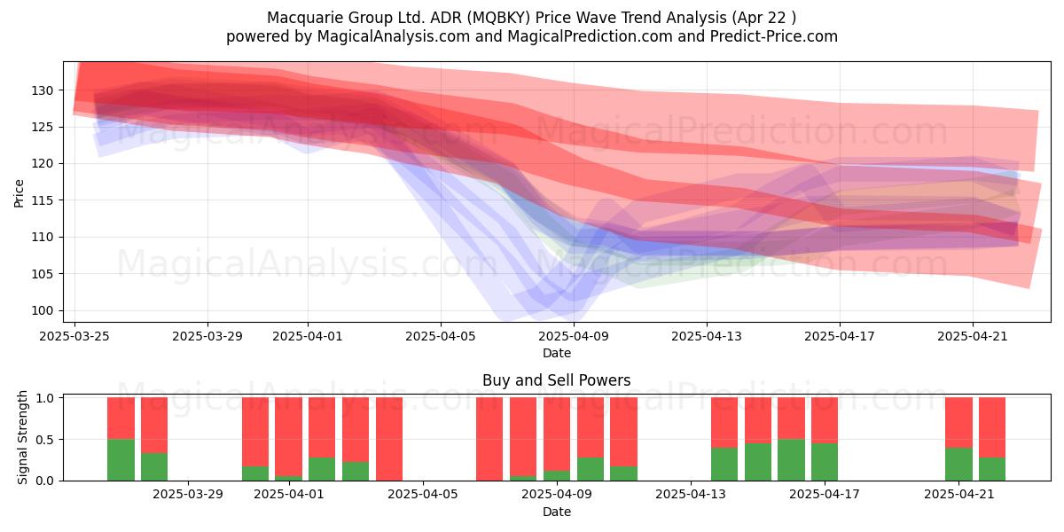  Macquarie Group Ltd. ADR (MQBKY) Support and Resistance area (22 Apr) 