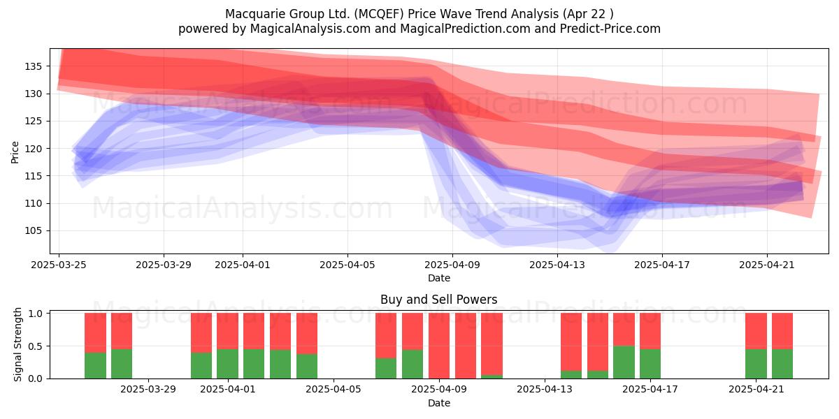  Macquarie Group Ltd. (MCQEF) Support and Resistance area (22 Apr) 