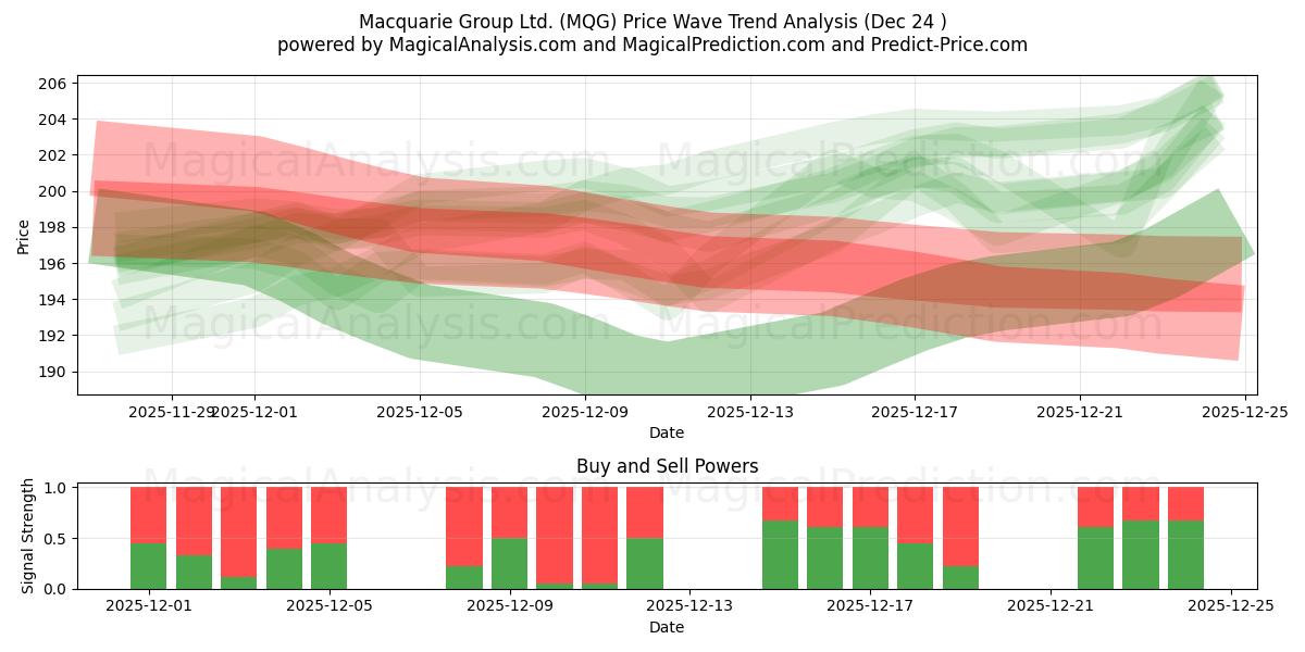  Macquarie Group Ltd. (MQG) Support and Resistance area (23 Dec) 