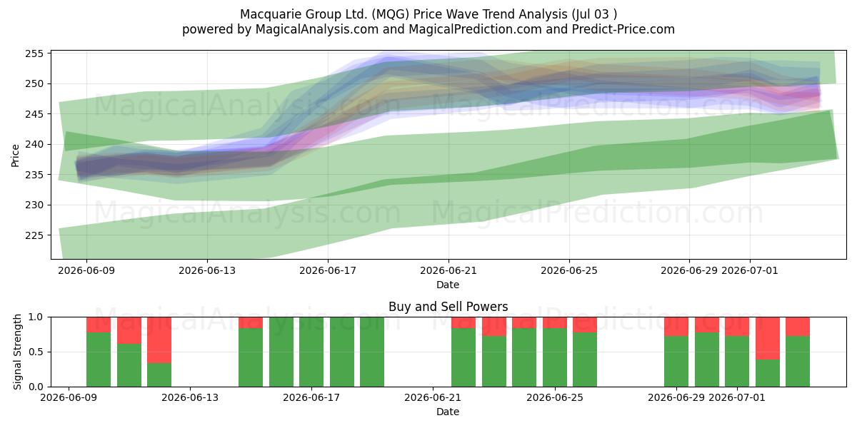  Macquarie Group Ltd. (MQG) Support and Resistance area (02 Jul) 