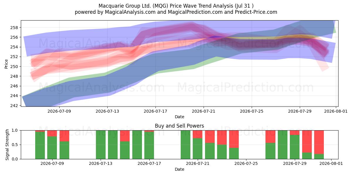  Macquarie Group Ltd. (MQG) Support and Resistance area (30 Jul) 