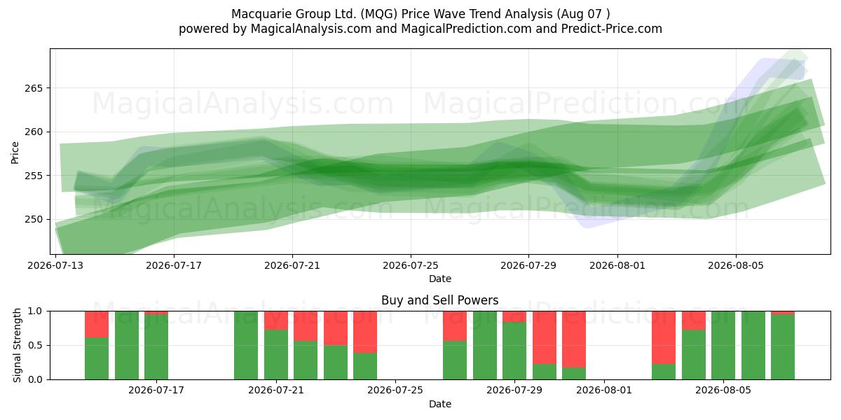  Macquarie Group Ltd. (MQG) Support and Resistance area (06 Aug) 