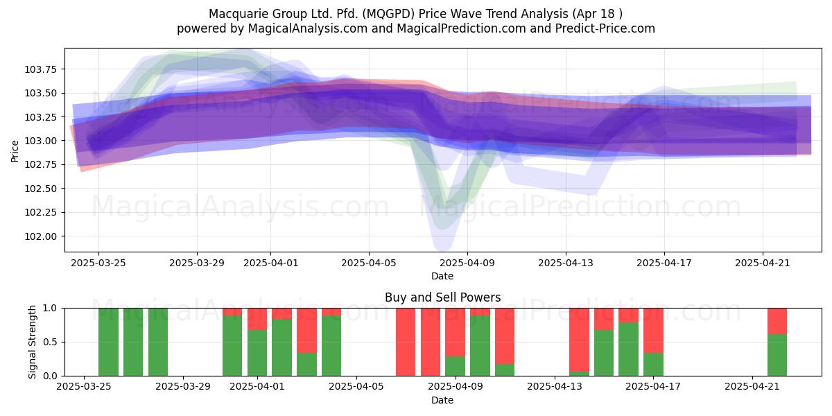 Macquarie Group Ltd. Pfd. (MQGPD) Support and Resistance area (18 Apr) Macquarie Group Ltd. Pfd. (MQGPD) Support and Resistance area (18 Apr)