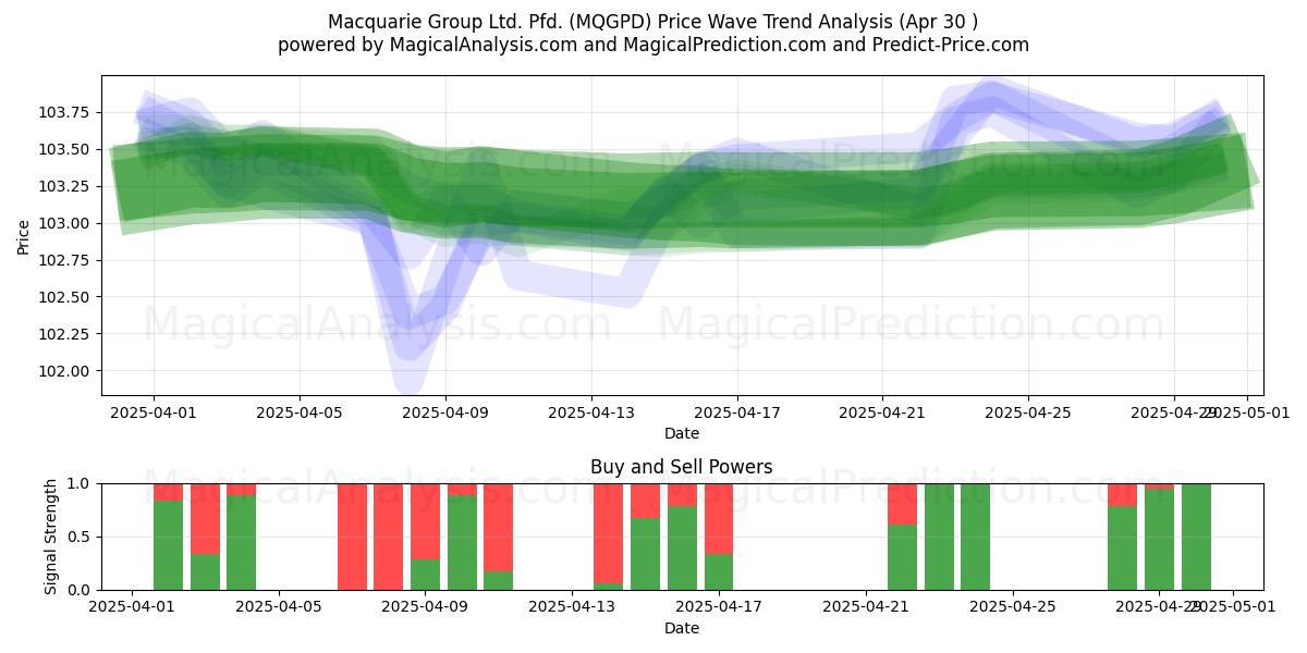 Macquarie Group Ltd. Pfd. (MQGPD) Support and Resistance area (30 Apr) 