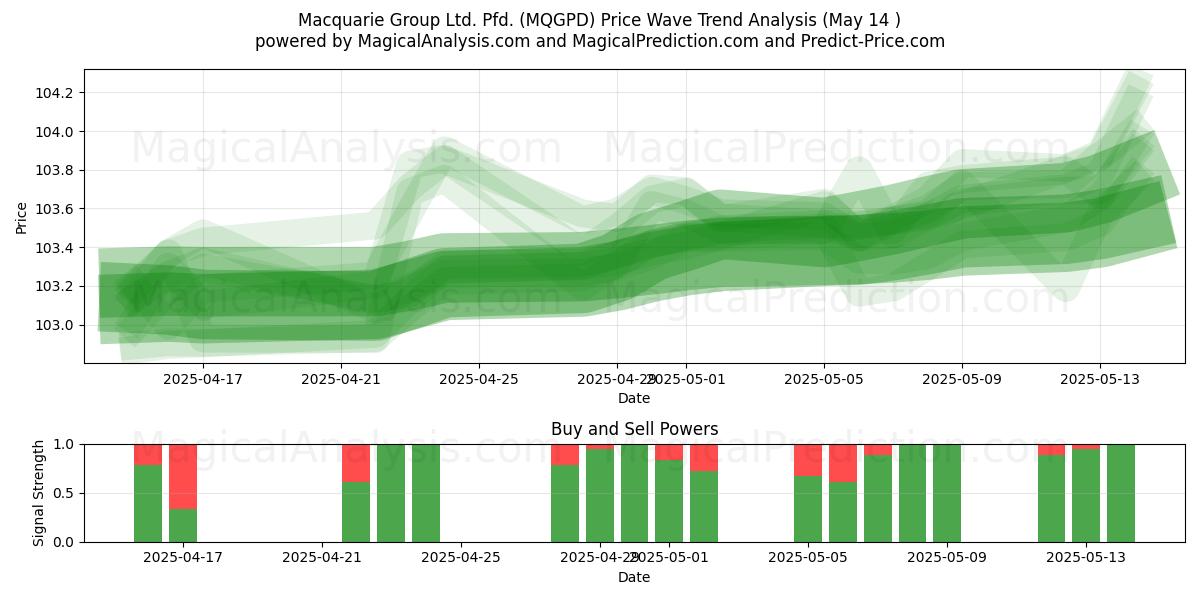  Macquarie Group Ltd. Pfd. (MQGPD) Support and Resistance area (14 May) 