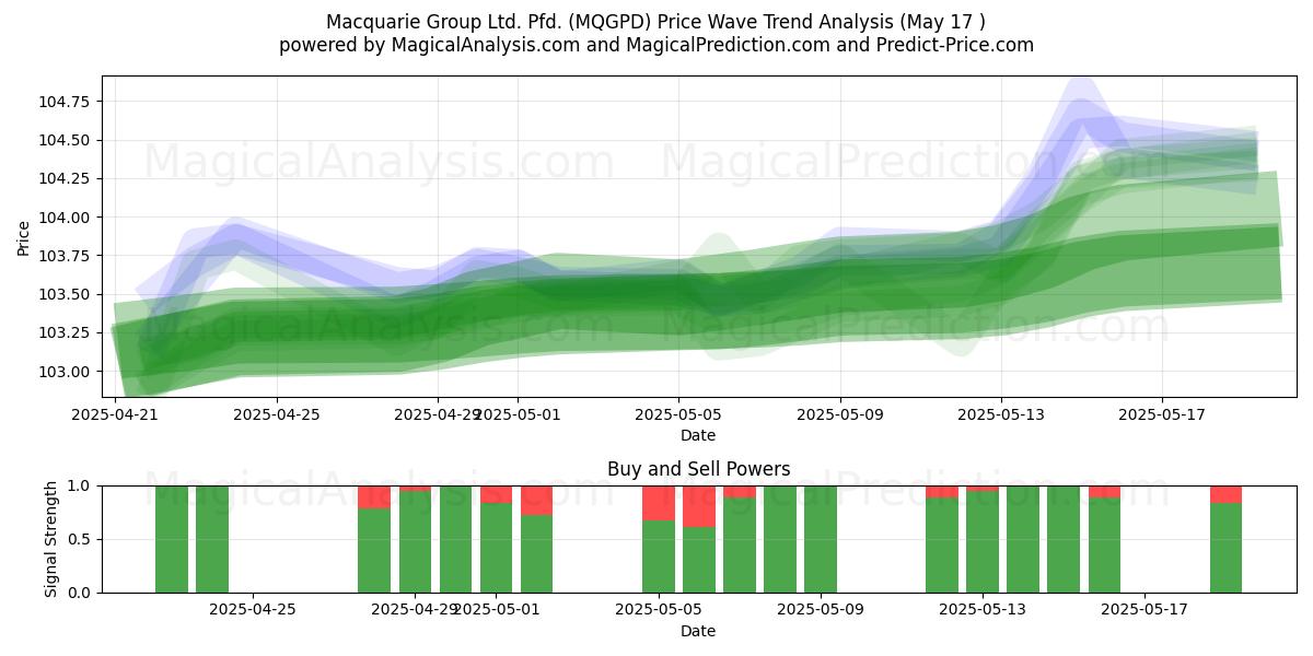  Macquarie Group Ltd. Pfd. (MQGPD) Support and Resistance area (17 May) 